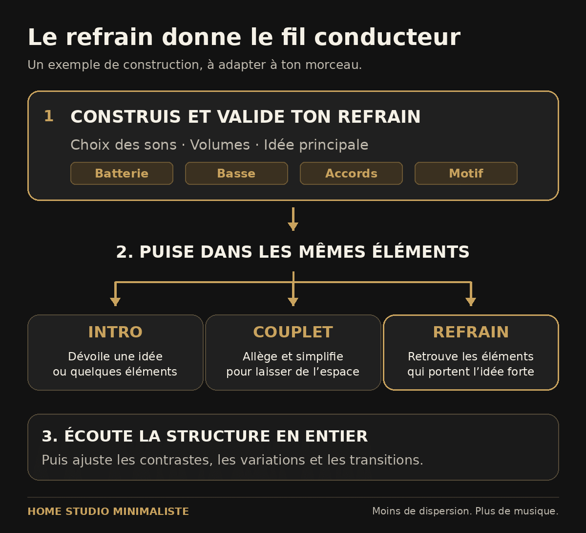 Construire et valider le refrain, réutiliser ses éléments pour l’intro et le couplet, puis ajuster les transitions