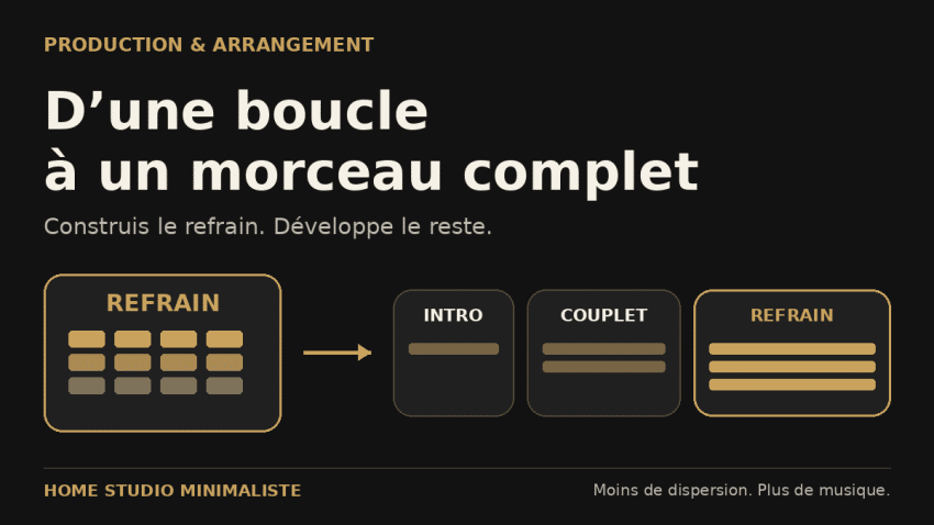 D’une boucle de refrain à une structure avec intro, couplet et refrain
